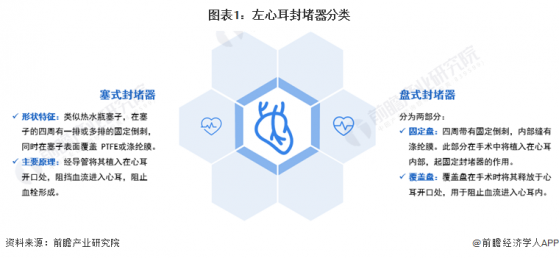 2024年中国心脏封堵器细分市场分析 2022年为多个国产左心耳封堵器的上市元年