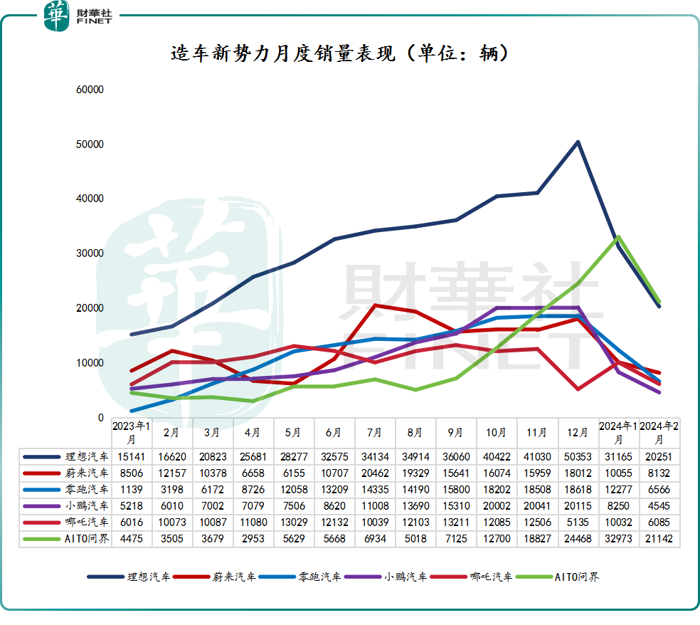 2月新势力销量“遇冷”！价格战再次“打响”