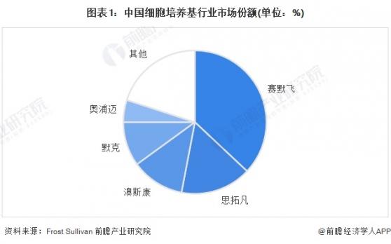 【行业深度】洞察2024：中国细胞培养基行业竞争格局及市场份额(附市场集中度、企业竞争力分析等)