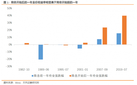 天风证券：看好年内金价再创历史新高