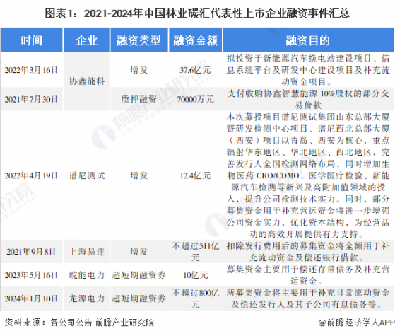 【投资视角】启示2024：中国林业碳汇行业投融资及兼并重组分析(附投融资事件、产业基金和兼并重组等)