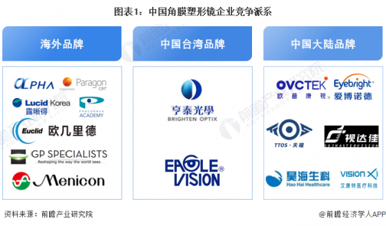 【行业深度】洞察2024：中国角膜塑形镜行业竞争格局及市场份额分析(附竞争派系、竞争格局、市场集中度等)