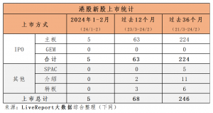 Read more about the article 香港 IPO中介机构排行 – 截至2024年2月 提供者 财华社