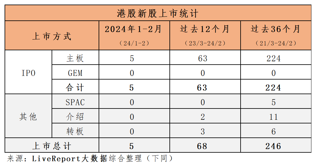 香港 IPO中介机构排行 – 截至2024年2月