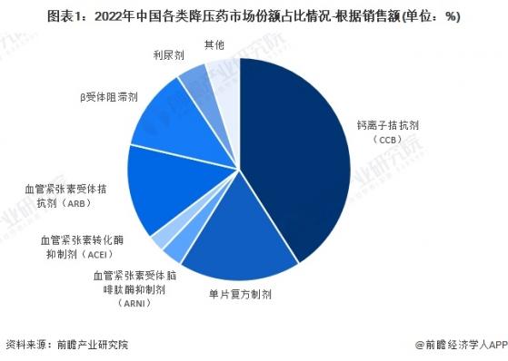 【行业深度】洞察2024：中国降压药行业竞争格局及市场份额(附市场集中度、竞争梯队等)