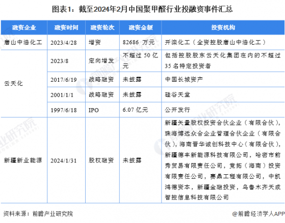 【投资视角】启示2024：中国聚甲醛行业投融资及兼并重组分析(附投融资事件、对外投资事件、兼并重组等)