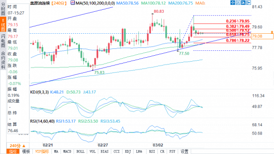 WTI原油技术分析： 有很大机会重回80美元上方