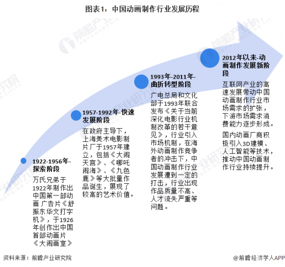 2024年中国动画制作行业发展现状分析 行业利润水平有待提升【组图】
