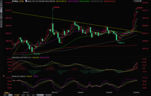 Read more about the article 金价从历史高位回落，后市还能再涨吗？分析师：回调空间有限 提供者 FX678