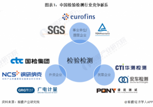 Read more about the article 【行业深度】洞察2024：中国检验检测行业竞争格局及市场份额(附市场集中度、企业竞争力评价等) 提供者 前瞻网