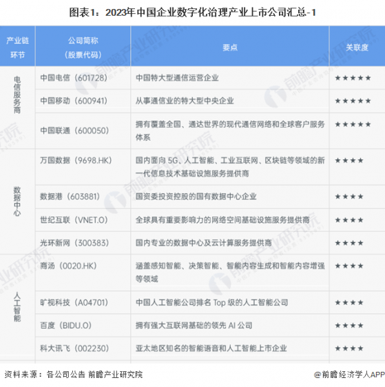 【全网最全】2024年企业数字化治理产业上市公司全方位对比(附业务布局汇总、业绩对比、业务规划等)