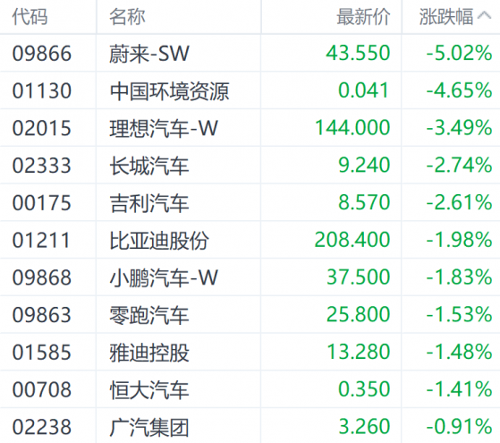 特斯拉年内跌超30%引发担忧 港股汽车股走势承压