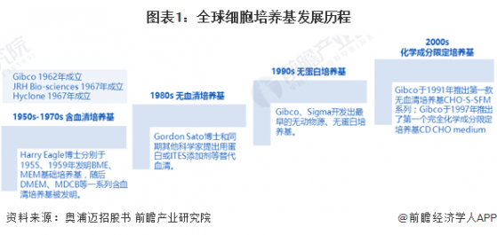 2024年全球细胞培养基行业发展现状分析 下游需求推动培养基市场持续扩容【组图】