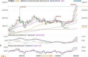 Read more about the article 黄金市场分析：鲍威尔继续放鸽 金价创高脚步不停 提供者 FX678