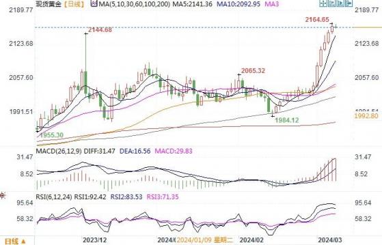 黄金市场分析：鲍威尔继续放鸽 金价创高脚步不停