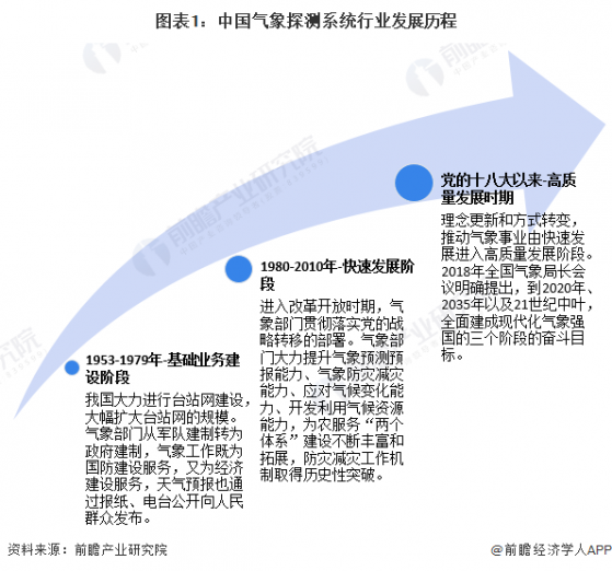 2024年中国气象探测系统行业发展现状分析 我国气象现代化建设实现重大进展【组图】