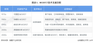 Read more about the article 2024年中国MOSFET行业技术发展现状分析 宽禁带材料为核心发展方向【组图】 提供者 前瞻网