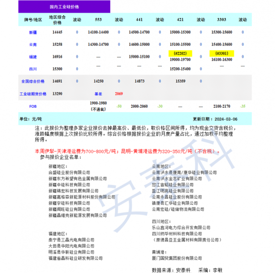 硅业分会：工业硅观望情绪浓厚 价格持稳