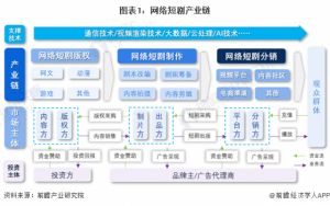 Read more about the article 【干货】网络短剧行业产业链全景梳理及区域热力地图 提供者 前瞻网