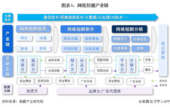 【干货】网络短剧行业产业链全景梳理及区域热力地图